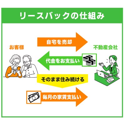 リースバック2