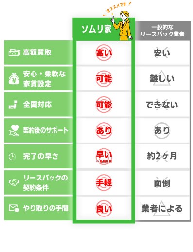 リースバック12