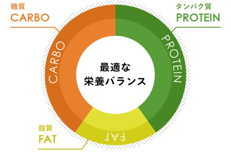 最適な栄養バランス4