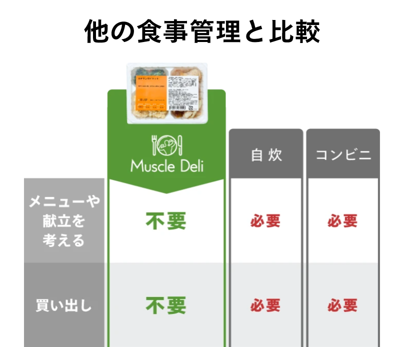 他の食事管理と比較