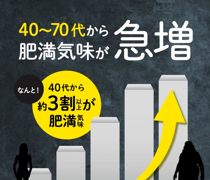 40代~70台で肥満気味が急増