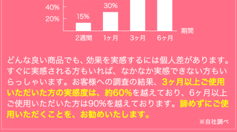続けるほどに実感度が増す2