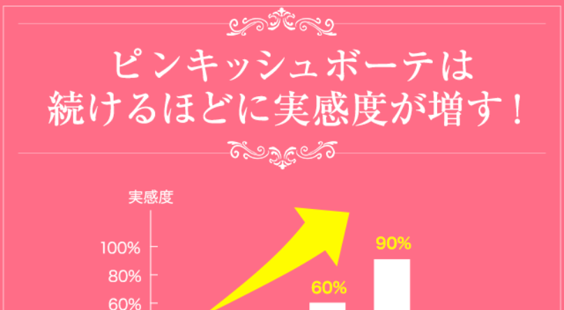 続けるほどに実感度が増す3