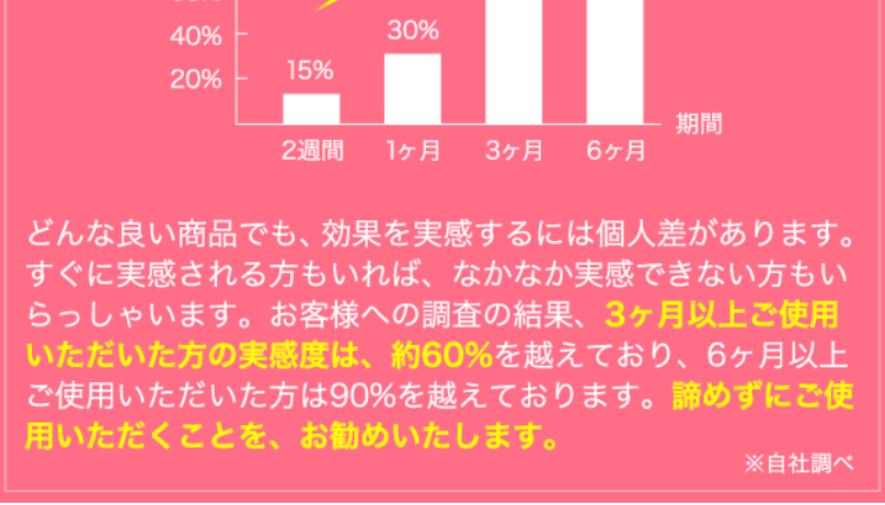 続けるほどに実感度が増す4