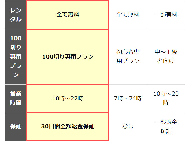 ゴルフパフォーマンス147