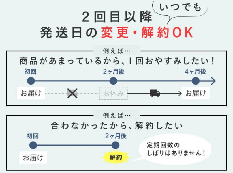 2回目以降発送日の変更・解約OK4