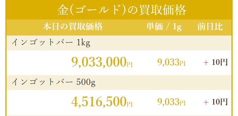 本日のインゴットバー買取価格相場表-2