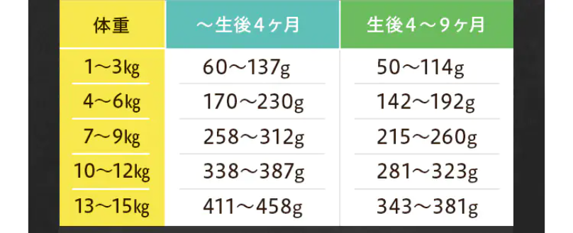 給与量の目安1